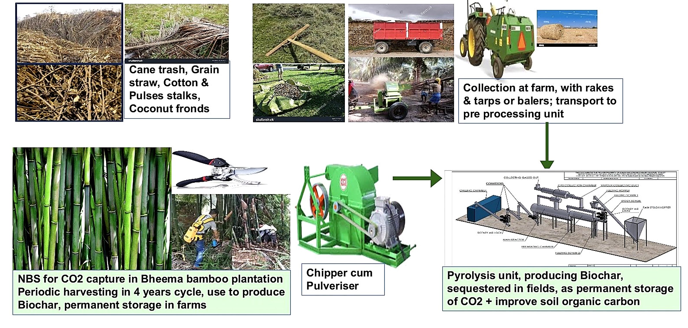 Circular Carbon Economy — CDR via agri-residues and Bheema bamboo processed through chipper-cum-pulveriser and pyrolysis into biochar, sequestered in fields as permanent CO₂ storage
